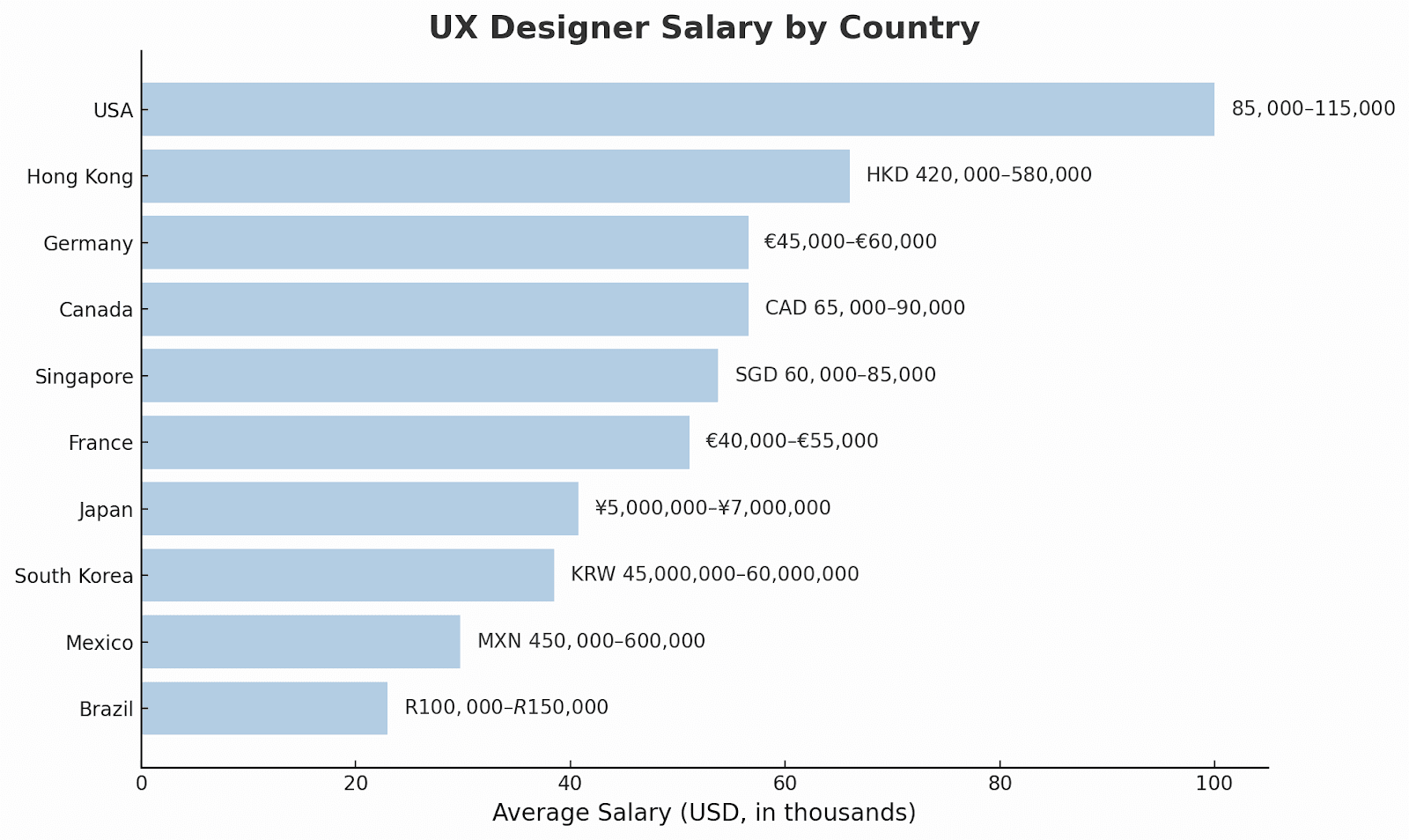 Bar chart comparing average UX Designer salaries by country for USA, Germany, Japan, Hong Kong, Korea, Canada, Singapore, France, Mexico, Brazil.
