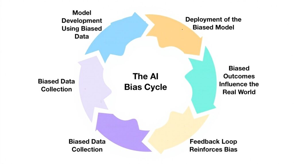6 stages of AI bias cycle showing biased training data leads to future research design, creating a cycle.