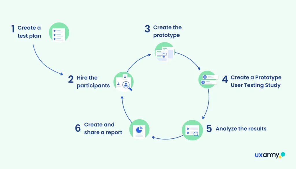 How to run a prototype test - UXArmy