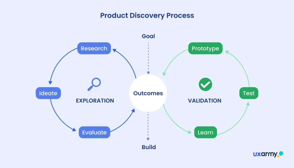 a. Product Discovery Process