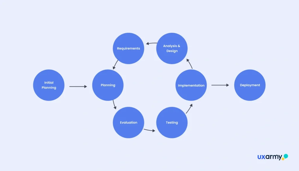 b.Design process