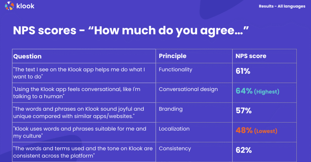 5 proven UX writing testing methods (that beat A/B testing) 3 A table of NPS scores for statements related to Klook's UX writing.
