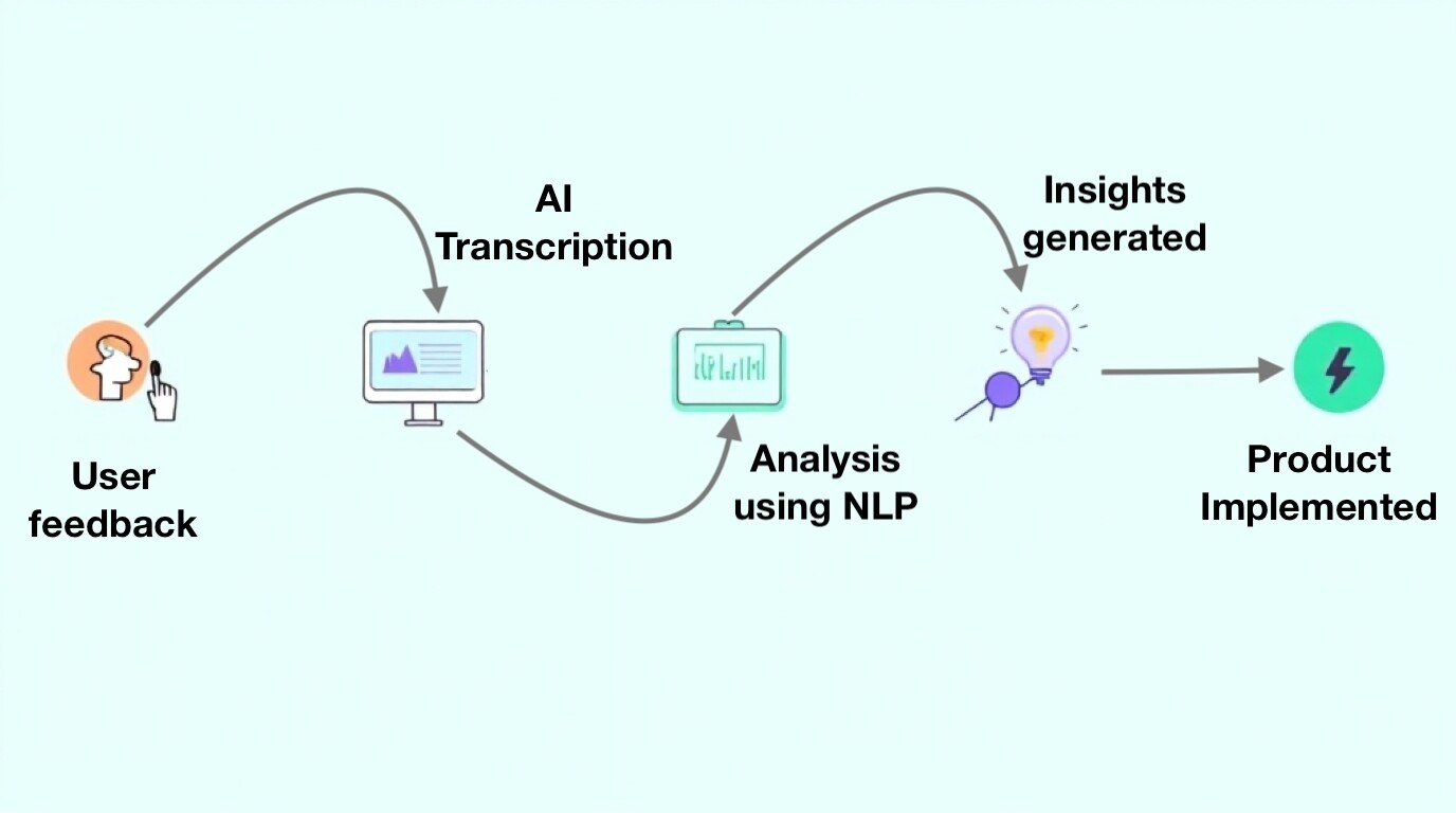 AI-Powered User Interviews in UX Research | UXArmy