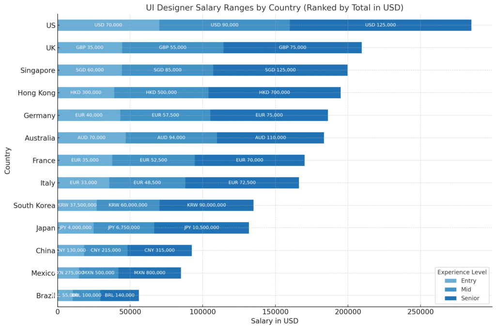 What Does a User Interface (UI) Designer Do? Roles & salaries explained(2025) 9 A solo UI designer seated using a touch pen to arrange interface elements on a large monitor screen