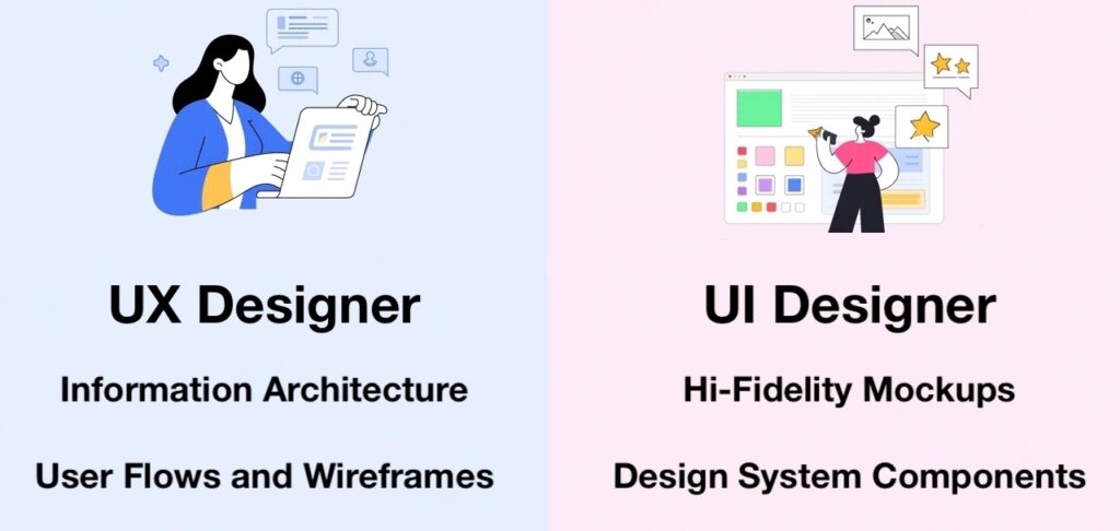 What Does a User Interface (UI) Designer Do? Roles & salaries explained(2025) 7 UX Designer creates user flows and wireframes, information architecture. User Interface (UI) designer creates high fidelity mockups and design system components using the output by UX designer.