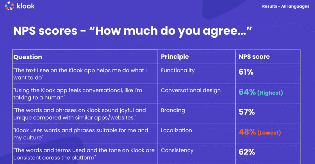 5 proven UX writing testing methods (that beat A/B testing) 3 A table of NPS scores for statements related to Klook's UX writing.