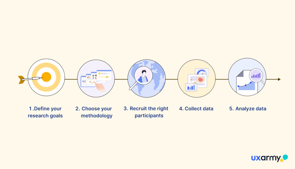 How to do user research as a beginner UX designer in 6 steps 5 Steps to run successful user research for your designs