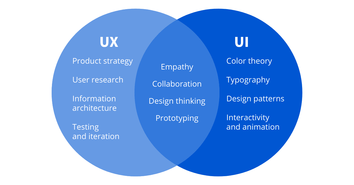 UX vs UI Design: Key Differences and How They Work Together (2025 Guide) 6 A diagram illustrating the differences in skill sets between UX and UI design.