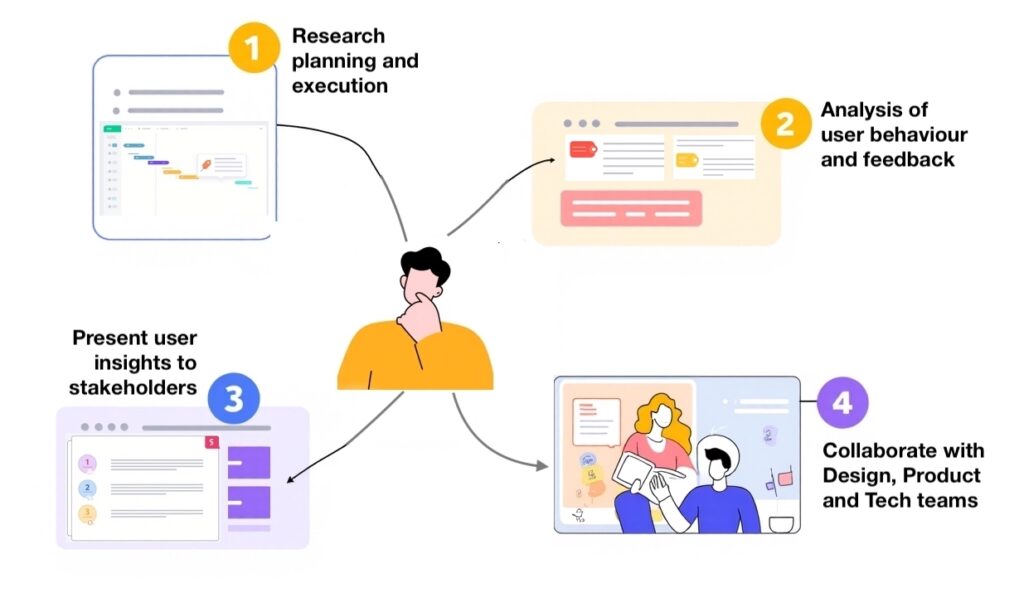 What Does a UX Researcher Do? How AI Is Shaping the Role in 2025 10 UX researcher planning studies, analyzing feedback, sharing insights, and collaborating with product teams.